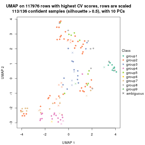 plot of chunk tab-CV-kmeans-dimension-reduction-9
