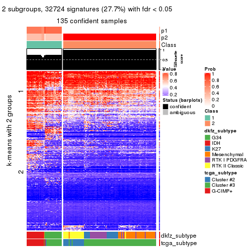plot of chunk tab-CV-kmeans-get-signatures-1