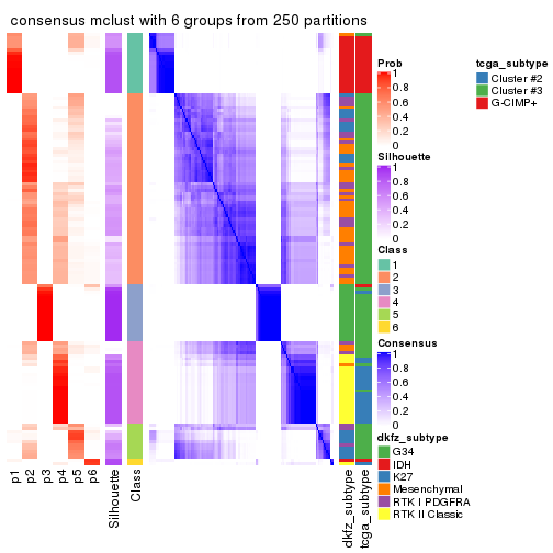 plot of chunk tab-CV-mclust-consensus-heatmap-5