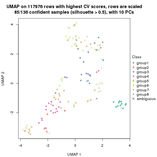 plot of chunk tab-CV-mclust-dimension-reduction-7