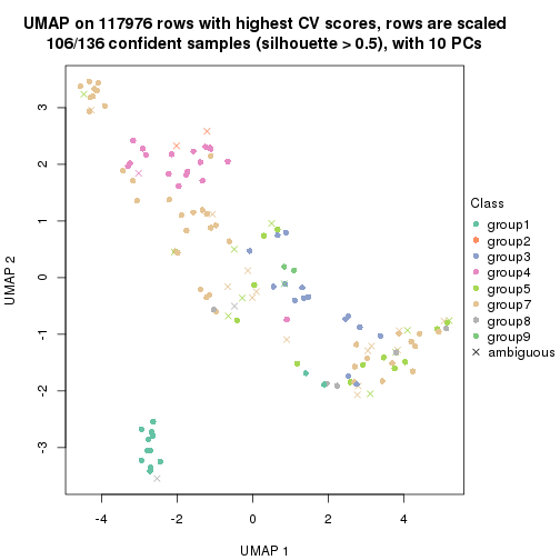 plot of chunk tab-CV-mclust-dimension-reduction-8
