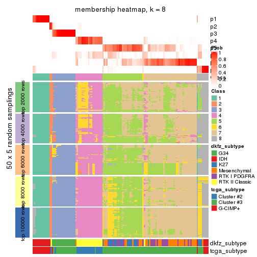 plot of chunk tab-CV-mclust-membership-heatmap-7