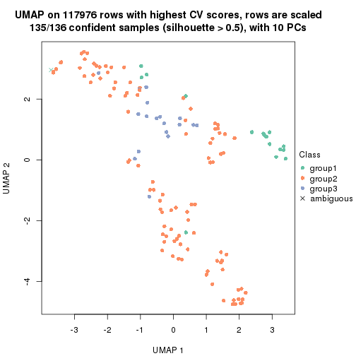 plot of chunk tab-CV-pam-dimension-reduction-2