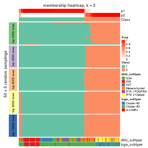 plot of chunk tab-CV-skmeans-membership-heatmap-1