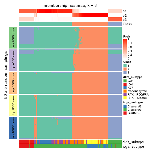 plot of chunk tab-CV-skmeans-membership-heatmap-2