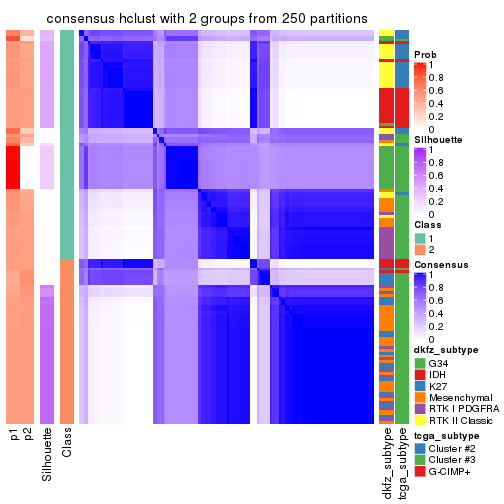 plot of chunk tab-MAD-hclust-consensus-heatmap-1