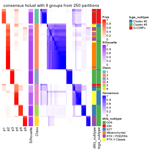 plot of chunk tab-MAD-hclust-consensus-heatmap-5