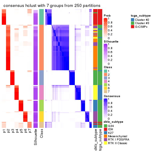 plot of chunk tab-MAD-hclust-consensus-heatmap-6