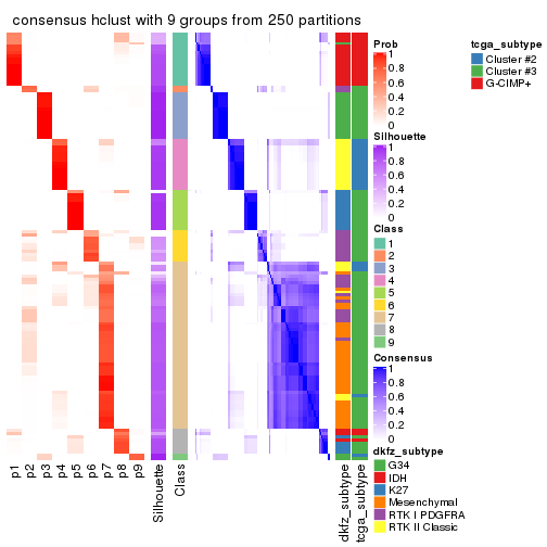 plot of chunk tab-MAD-hclust-consensus-heatmap-8