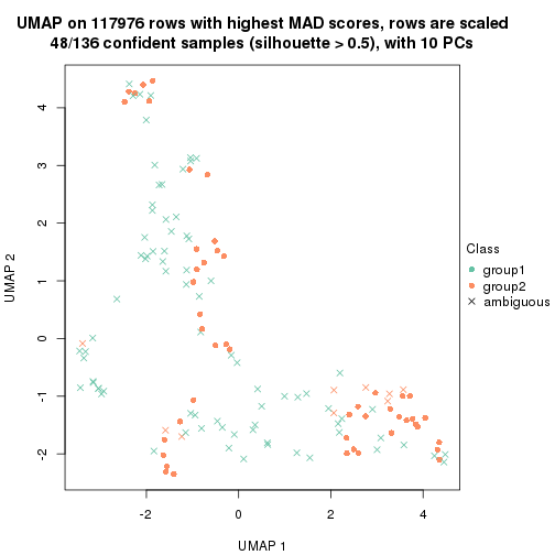 plot of chunk tab-MAD-hclust-dimension-reduction-1