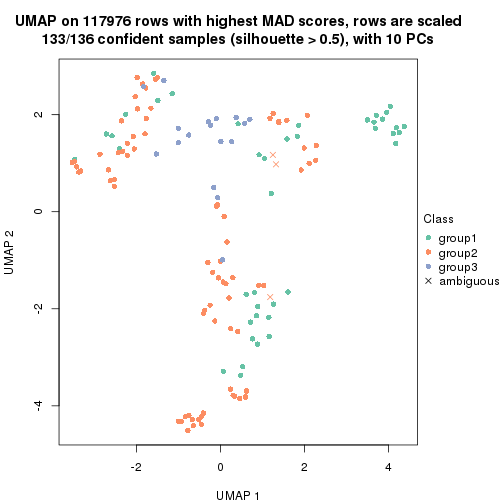 plot of chunk tab-MAD-hclust-dimension-reduction-2