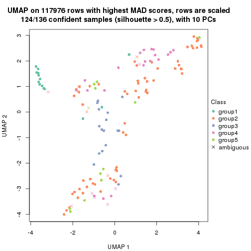 plot of chunk tab-MAD-hclust-dimension-reduction-4
