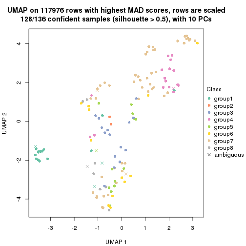 plot of chunk tab-MAD-hclust-dimension-reduction-7