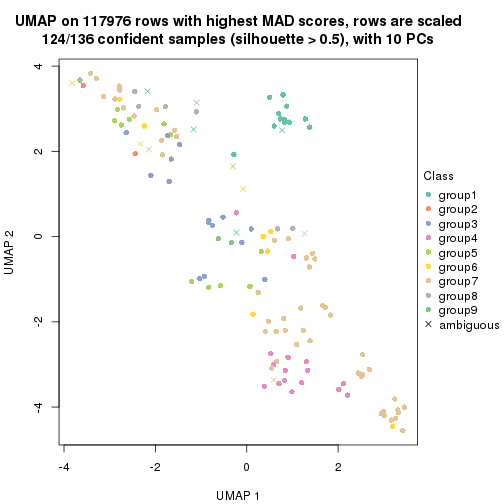 plot of chunk tab-MAD-hclust-dimension-reduction-8