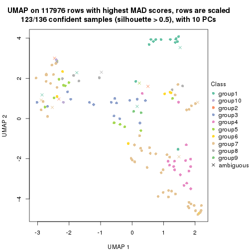 plot of chunk tab-MAD-hclust-dimension-reduction-9