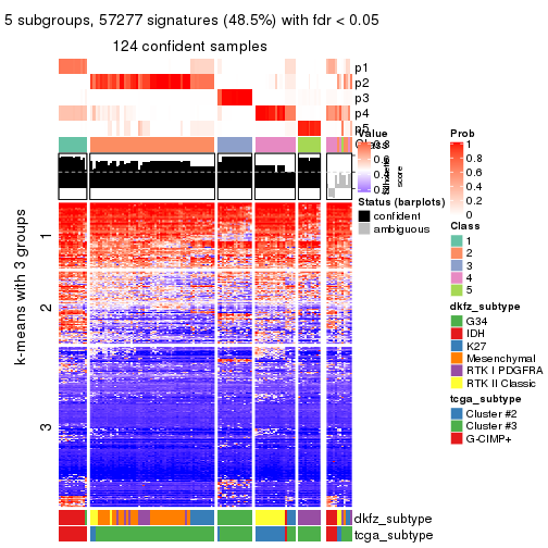 plot of chunk tab-MAD-hclust-get-signatures-4