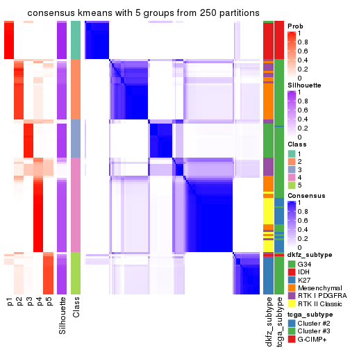 plot of chunk tab-MAD-kmeans-consensus-heatmap-4