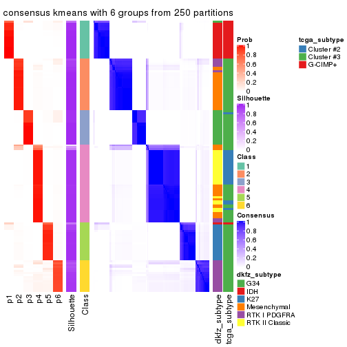 plot of chunk tab-MAD-kmeans-consensus-heatmap-5