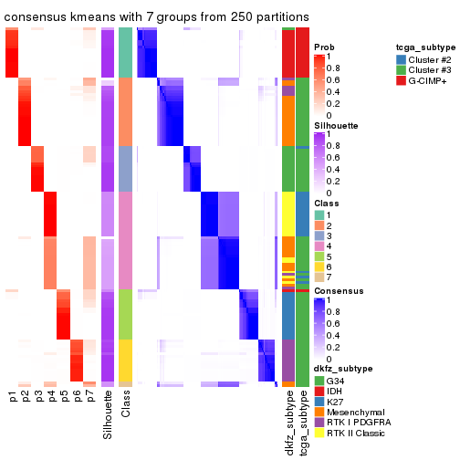 plot of chunk tab-MAD-kmeans-consensus-heatmap-6