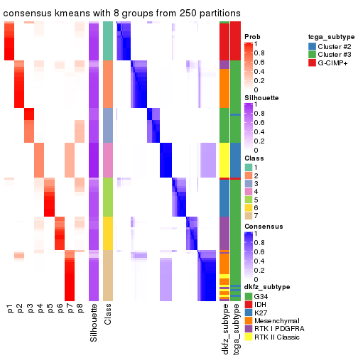 plot of chunk tab-MAD-kmeans-consensus-heatmap-7
