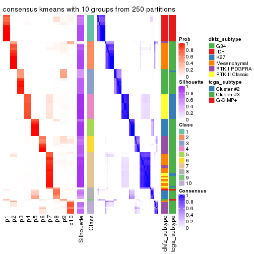 plot of chunk tab-MAD-kmeans-consensus-heatmap-9