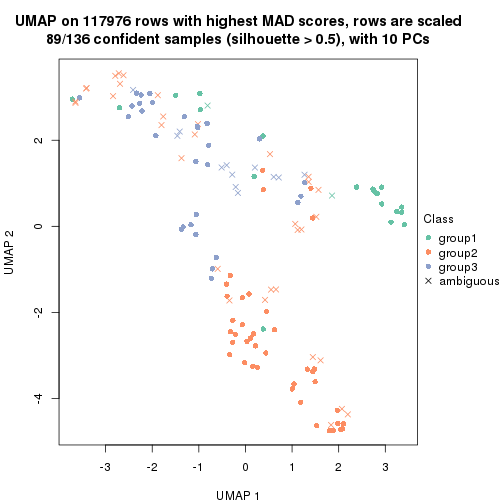 plot of chunk tab-MAD-kmeans-dimension-reduction-2
