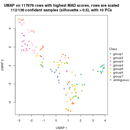 plot of chunk tab-MAD-kmeans-dimension-reduction-6