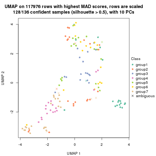 plot of chunk tab-MAD-kmeans-dimension-reduction-7