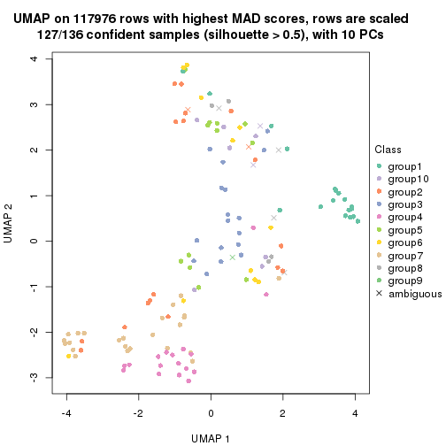 plot of chunk tab-MAD-kmeans-dimension-reduction-9