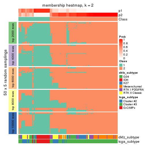 plot of chunk tab-MAD-kmeans-membership-heatmap-1