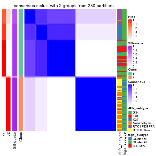 plot of chunk tab-MAD-mclust-consensus-heatmap-1