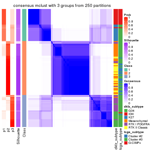 plot of chunk tab-MAD-mclust-consensus-heatmap-2