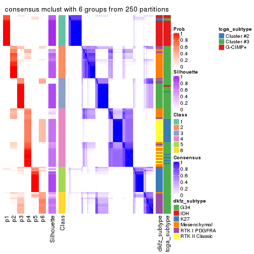 plot of chunk tab-MAD-mclust-consensus-heatmap-5