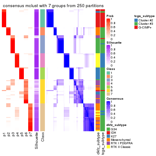 plot of chunk tab-MAD-mclust-consensus-heatmap-6