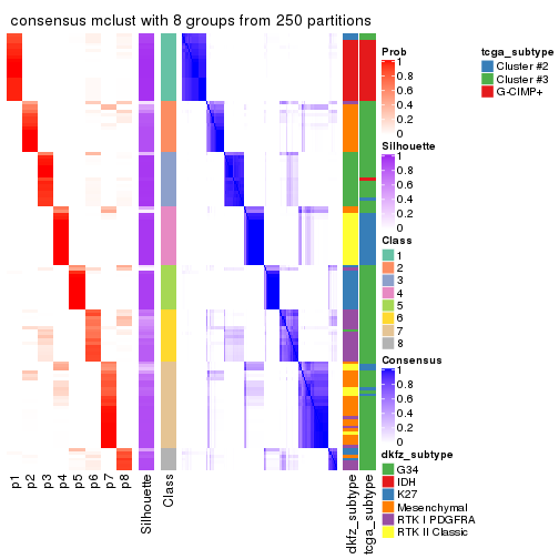 plot of chunk tab-MAD-mclust-consensus-heatmap-7
