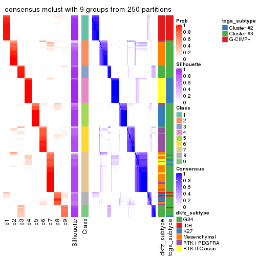 plot of chunk tab-MAD-mclust-consensus-heatmap-8
