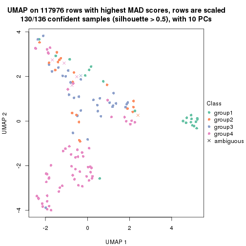 plot of chunk tab-MAD-mclust-dimension-reduction-3