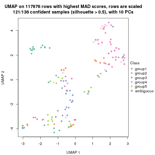 plot of chunk tab-MAD-mclust-dimension-reduction-4