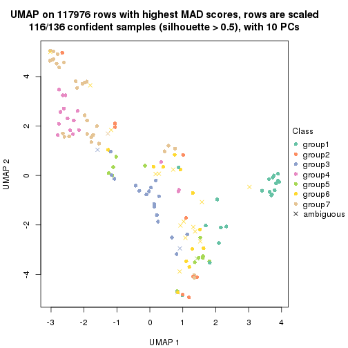 plot of chunk tab-MAD-mclust-dimension-reduction-6