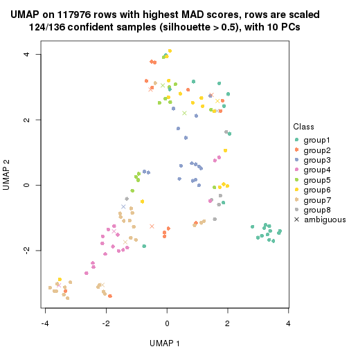 plot of chunk tab-MAD-mclust-dimension-reduction-7