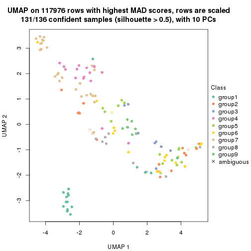 plot of chunk tab-MAD-mclust-dimension-reduction-8