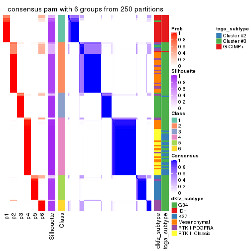 plot of chunk tab-MAD-pam-consensus-heatmap-5