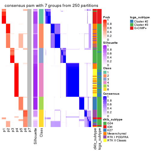 plot of chunk tab-MAD-pam-consensus-heatmap-6