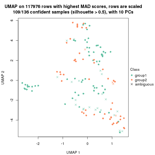 plot of chunk tab-MAD-pam-dimension-reduction-1