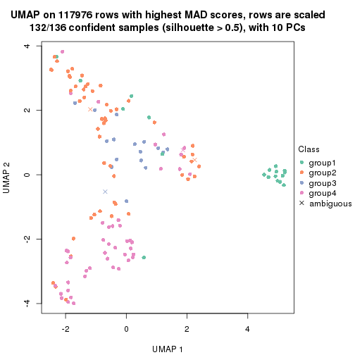 plot of chunk tab-MAD-pam-dimension-reduction-3