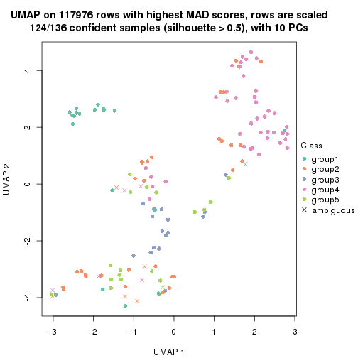 plot of chunk tab-MAD-pam-dimension-reduction-4
