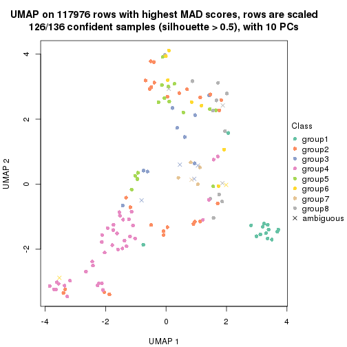 plot of chunk tab-MAD-pam-dimension-reduction-7