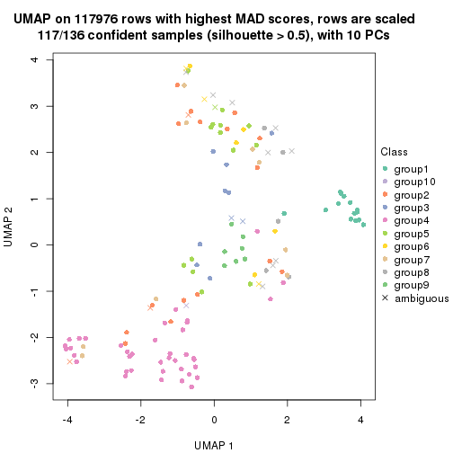 plot of chunk tab-MAD-pam-dimension-reduction-9