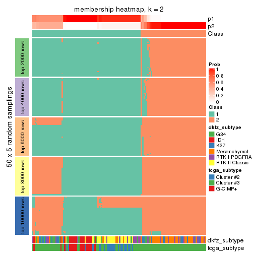 plot of chunk tab-MAD-pam-membership-heatmap-1
