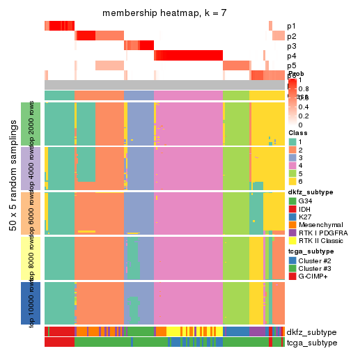 plot of chunk tab-MAD-pam-membership-heatmap-6